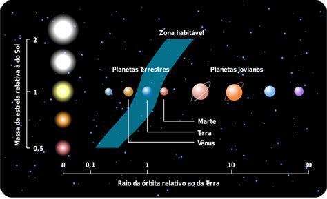 Gráfico De Representação Das Zonas Habitáveis De Estrelas De Massa