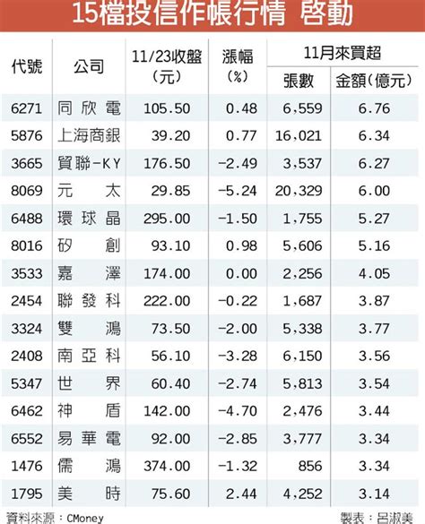 投信＋集團股作帳起跑 年底行情可期 證券．權證 工商時報