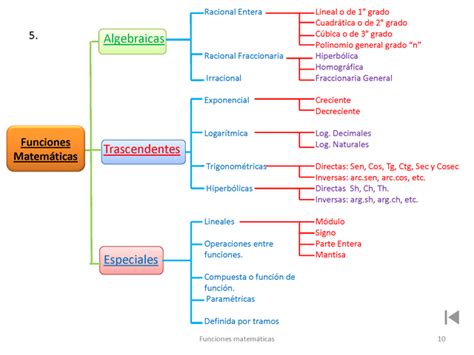 Clasificacion De Funcione