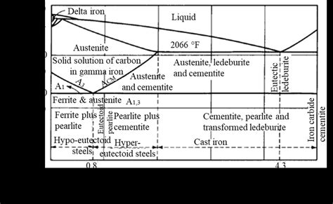 8 Iron Carbon Equilibrium Diagram After Brockenbrough And Merritt 1999 Download Scientific