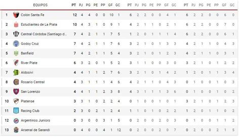 Actual Tabla De Posiciones Liga Argentina - Tabla De Posiciones Queda ...