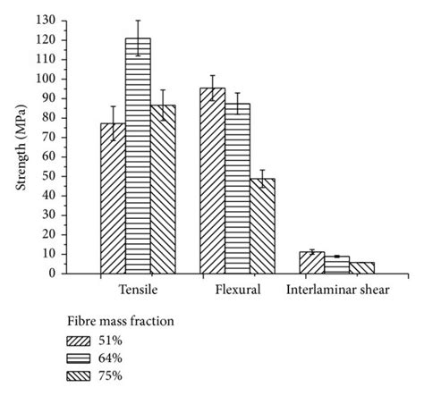 A Tensile Flexural And Interlaminar Shear Strengths B Tensile Download Scientific