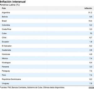 Los países de América Latina cuyas economías están mejor preparadas para enfrentar el