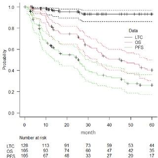 Survival Analysis Kaplan Meier Estimates Of Local Tumor Control LTC