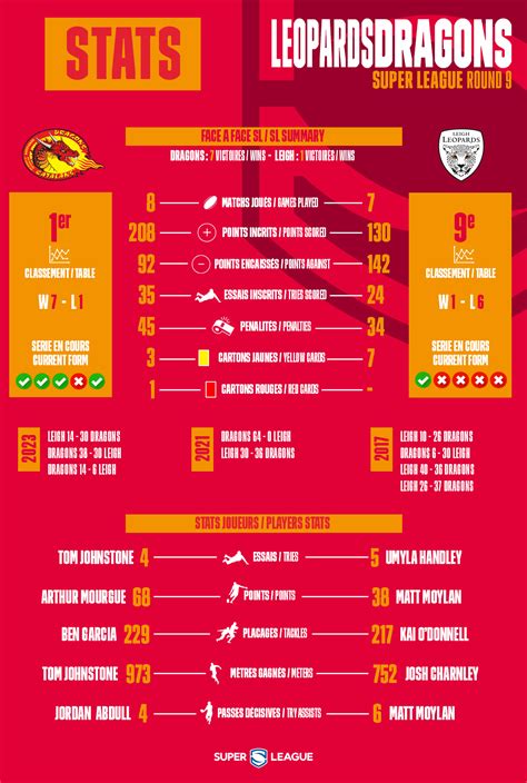 Dragons Catalans Actualit S Avril Infographie Leigh Vs