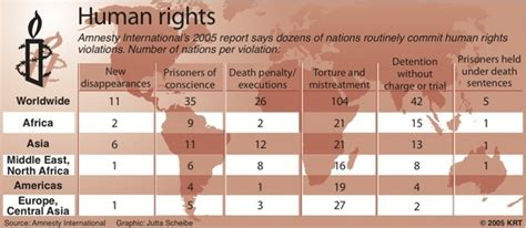 Amnesty International Fights To End Human Rights Abuses The Gustavian