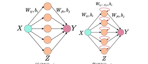 Comparison Of Two Networks A Is The Typical Structure Of