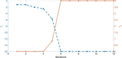 Iterative Curves Of The Objective Function Values Obtained By The Sta