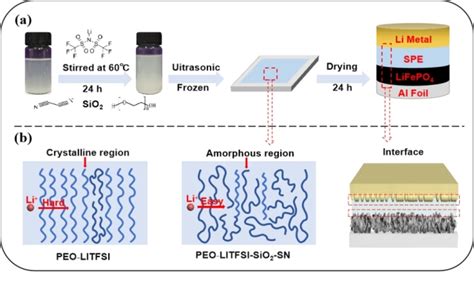 A The Preparation Process Of Peo18−litfsi−5 Sio2−5 Sn Composite Download Scientific Diagram