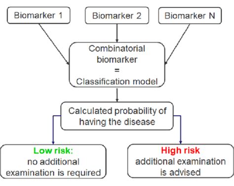 Diagnostic Value Of Combinatorial Markers In Colorectal Carcinoma M S