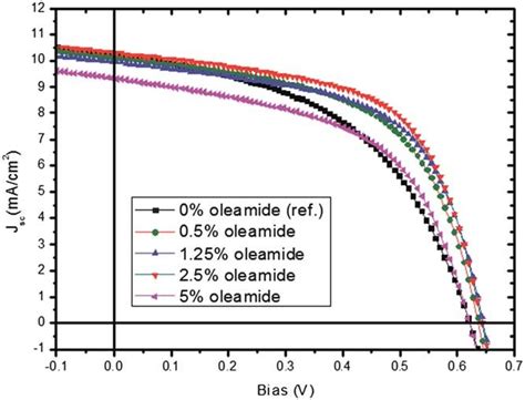 J V Curves Of The ITO PEDOT PSS P3HT PCBM Oleamide Al BHJ PSCs After