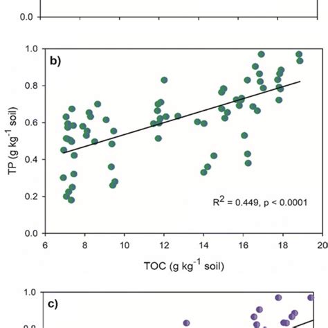 Relationship Between Total Organic Carbon TOC Total Nitrogen TN