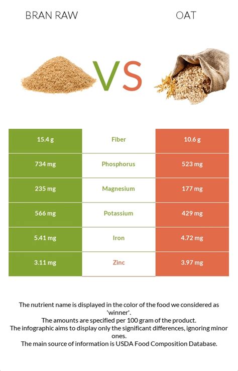 Bran Raw Vs Oat — In Depth Nutrition Comparison