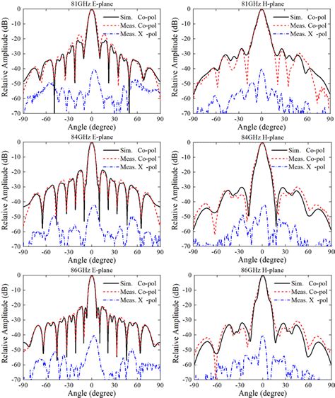 Simulated And Measured Normalized Radiation Patterns Of The Proposed