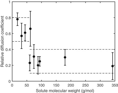 How To Measure Diffusion Coefficients In Biofilms A Critical Analysis