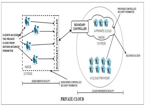 Private Cloud C Hybrid Cloud This Deployment Model Is The Composition