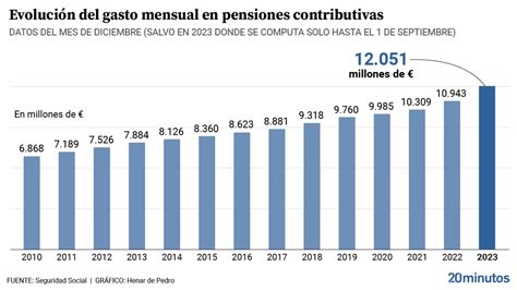 El gasto en pensiones crece un 11 respecto al año pasado y supone ya