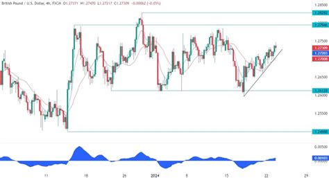 GBPUSD Technical Analysis Key Trendline In Sight Forexlive