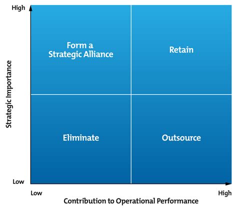 ️ Operations Strategy Matrix Operations Strategy Matrix Free Essays