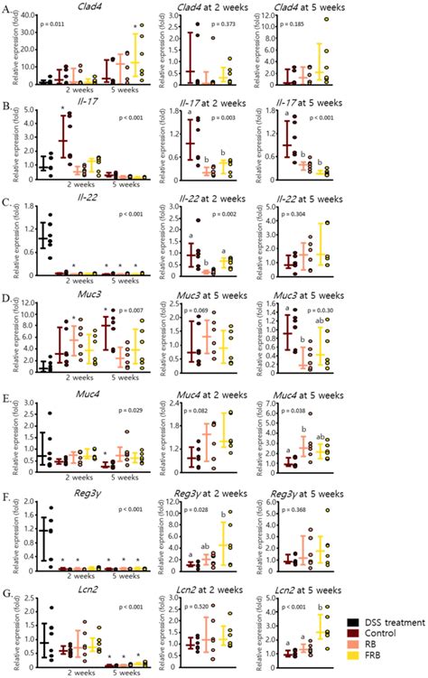 Fermented Rice Bran Frb And Rice Bran Rb Supplementation Regulated Download Scientific