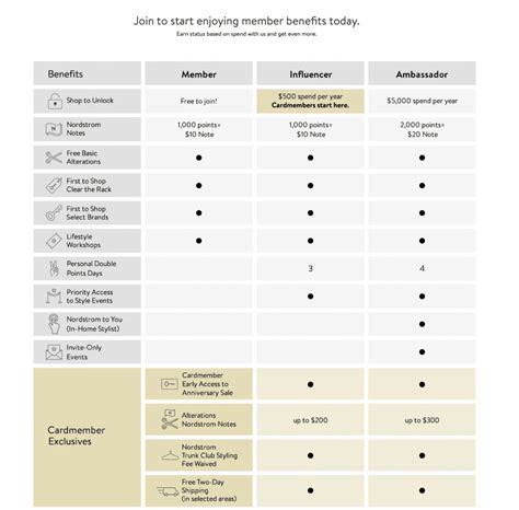 Tiered Loyalty Program Examples To Attract More Customers Retain