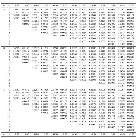 Binomial Probability Distribution Table Pdf