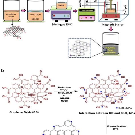 A Schematic Diagram Of The Flgsno2 Nanocomposite Synthesis And B