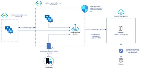 Secure Your APIs With Private Link Support For Azure API Management