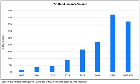 Esg Bonds How Different Or Not Do They Trade Vs Non Esg Bonds