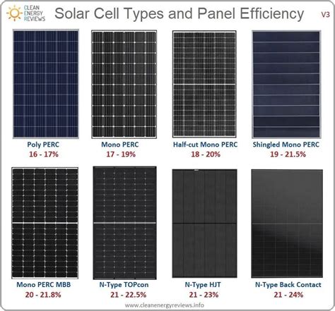 Most Efficient Solar Panels Clean Energy Reviews