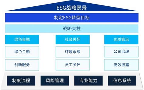 【金融esg】驭势而行，把握银行esg和绿色金融转型先机腾讯新闻