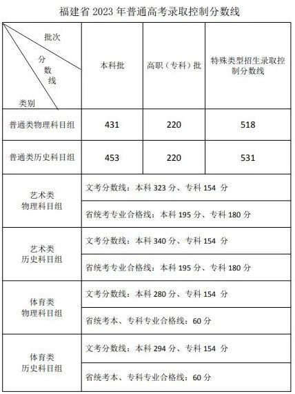 2023年全国各省高考分数线完整版（汇总）