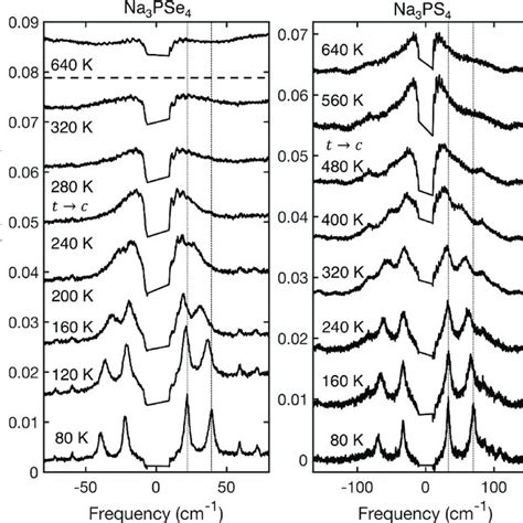 Low Frequency Region Of The Raman Spectra As A Function Of Temperature Download Scientific