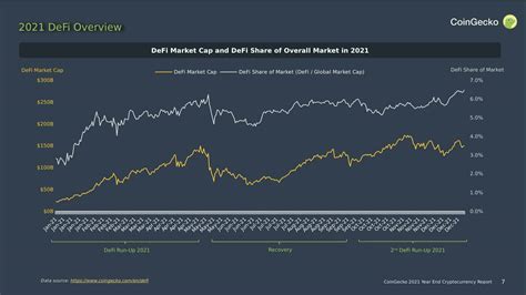 Defi And Nft Scaled To New Heights In 2021 Coingecko Report