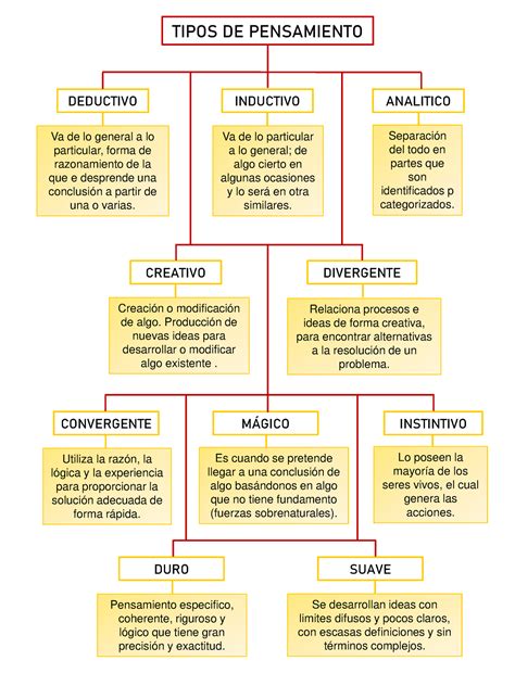 Mapa Conceptual Tipos De Pensamiento TIPOS DE PENSAMIENTO Va De Lo