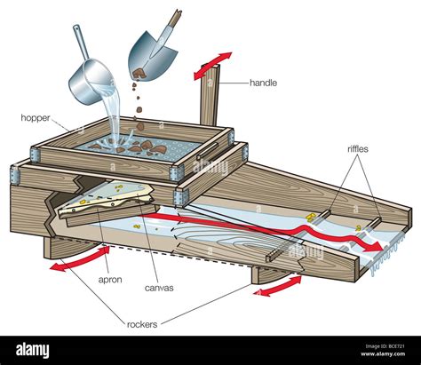 The Rocker Or Cradle Form Of Placer Mining Enabled One Miner To