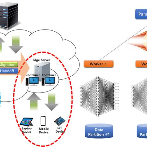 Fog Computing Architecture And Partitioning Framework Download