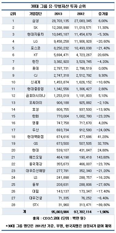 30대 그룹 작년 투자 19 줄어···삼성·sk·현대차 총 투자액 54 차지 뉴스웨이