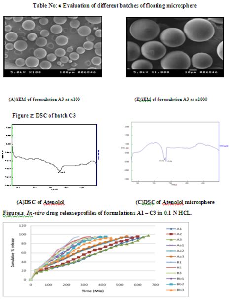 Formulation And Evaluation Of Atenolol Floating Microsphere Pharmatutor