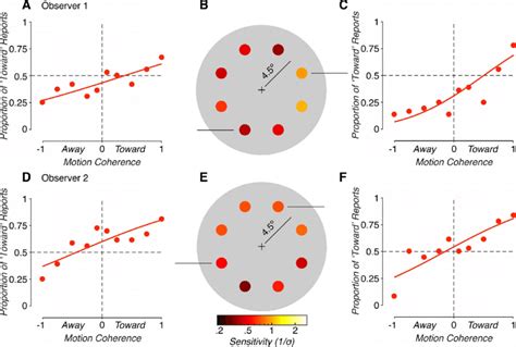 Motion In Depth Discrimination Based On Binocular Cues A Proportion