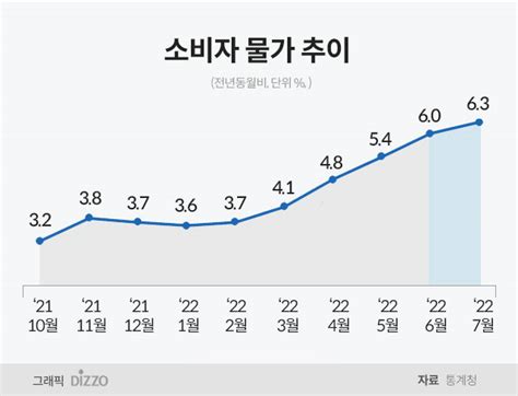 7월 소비자물가 상승률 63↑외환위기 이래 가장 높아 디지틀조선일보디조닷컴