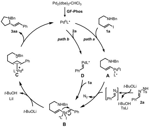 Scheme 3 Proposed Catalytic Cycle Download Scientific Diagram