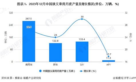 2023年1 12月中国乘用车行业产销规模及增长情况研究报告 前瞻产业研究院