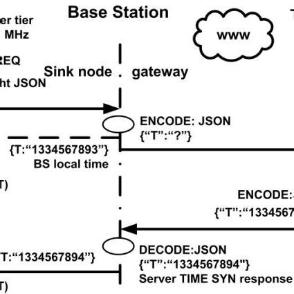 JSON object syntax. | Download Scientific Diagram