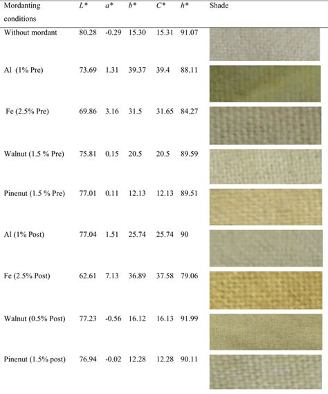 Color Coordinates And Shades Of Selected Mordanted Dyed Fabrics Download Scientific Diagram