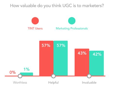 Ugc Marketing Key Insights From Top Marketers Tint Blog