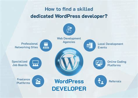 Hire Dedicated Wordpress Developer For Your Digital Solutions