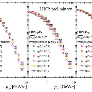 Double Differential Cross Section Of Prompt Charged Hadron Production