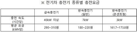 서울시 전기차 콘센트형 충전기 연내 7천기 보급하기로 뉴스모두