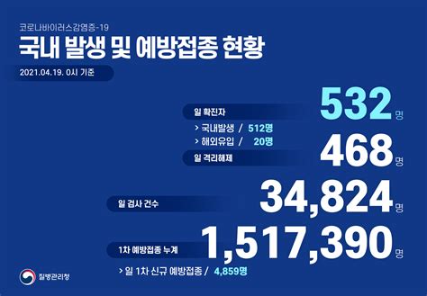 대한민국 질병관리청 On Twitter 🔊 코로나19 국내 발생 및 예방접종 현황419 0시 기준 일 확진환자